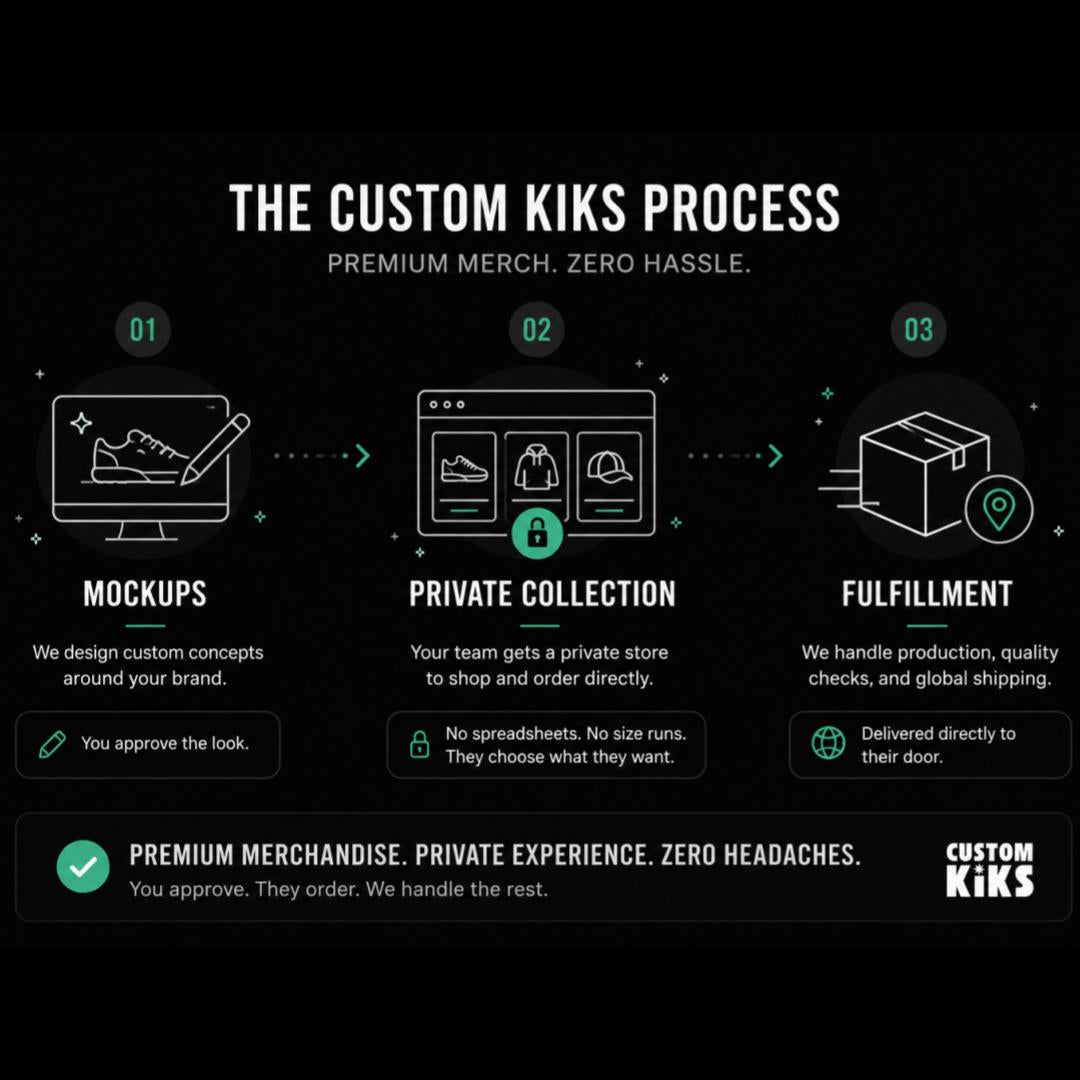 Custom Kiks branded merchandise process infographic showing a three-step system for company swag fulfillment including mockups, private company stores, and global direct fulfillment.